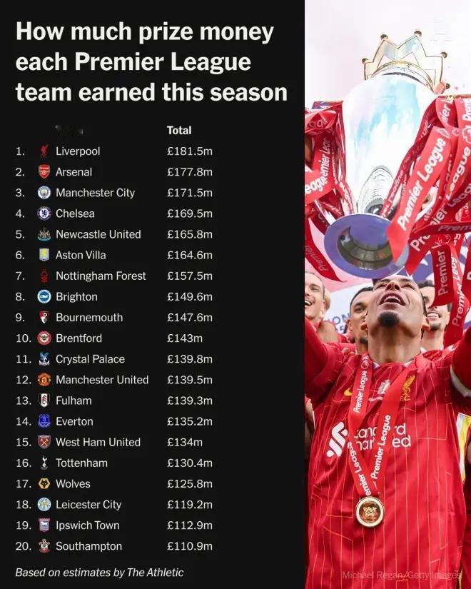 英超有钱的秘密，转播费高看的人多！利物浦一年转播费1.81亿英镑。阿森纳