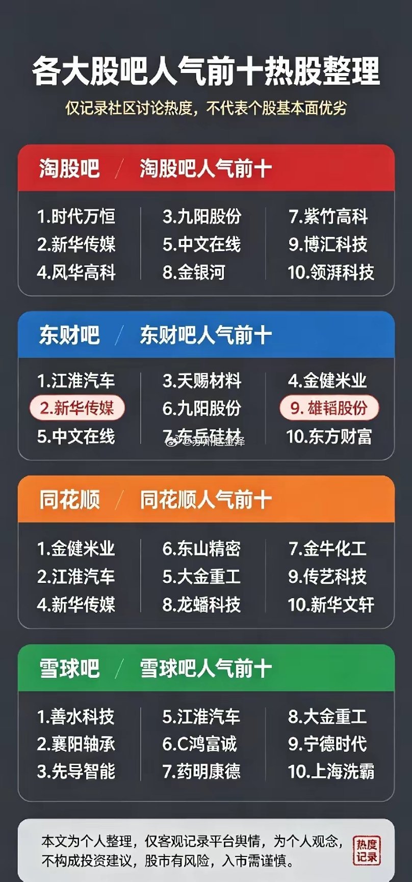 🔥全网股吧热度大汇总！几个主流炒股平台，大家都在聊哪些票，给大伙整理好了。只看