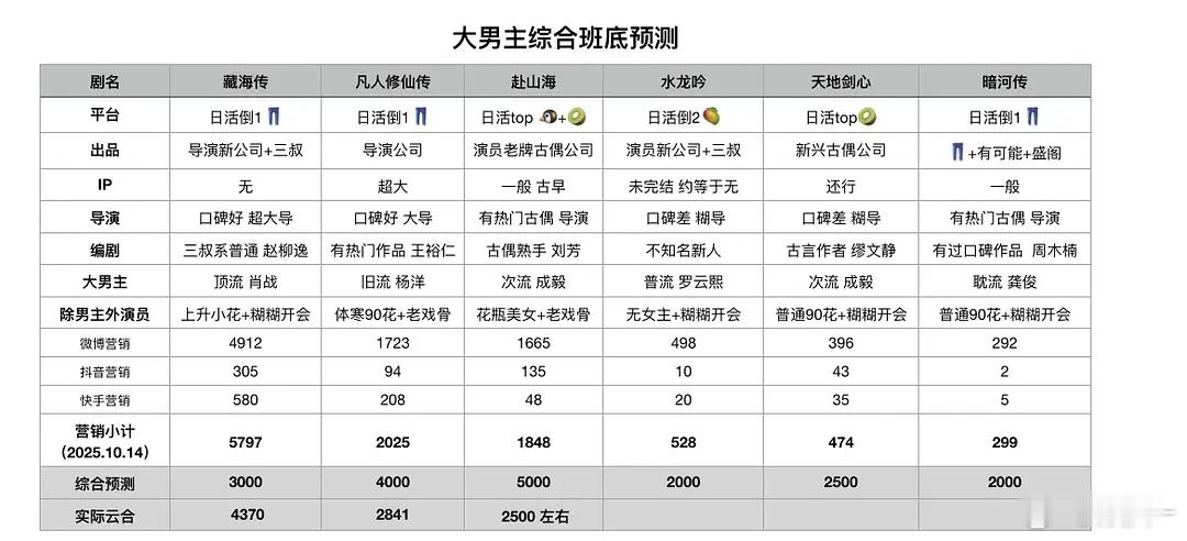 今年的六部大男主剧对比表：水龙吟竟然是配置最低​​​