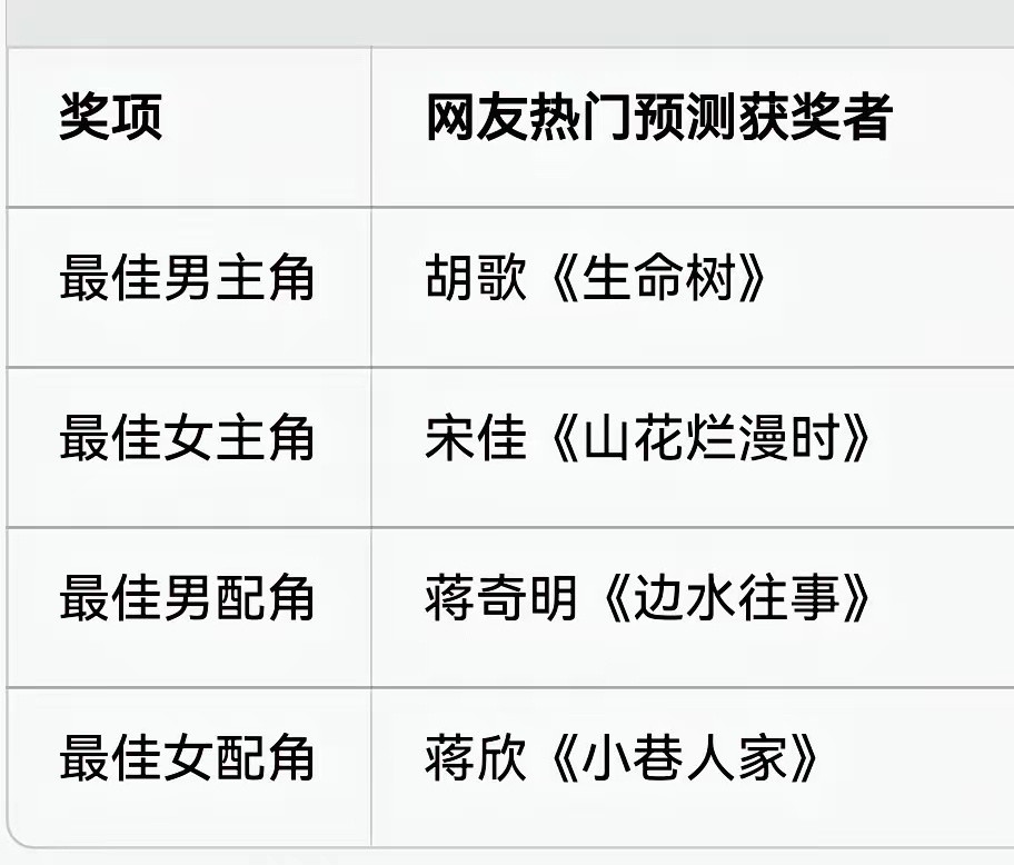 金鹰奖提名名单，本届金鹰奖视后之争堪称神仙打架，竞争强度远超视帝赛道。有你中意的