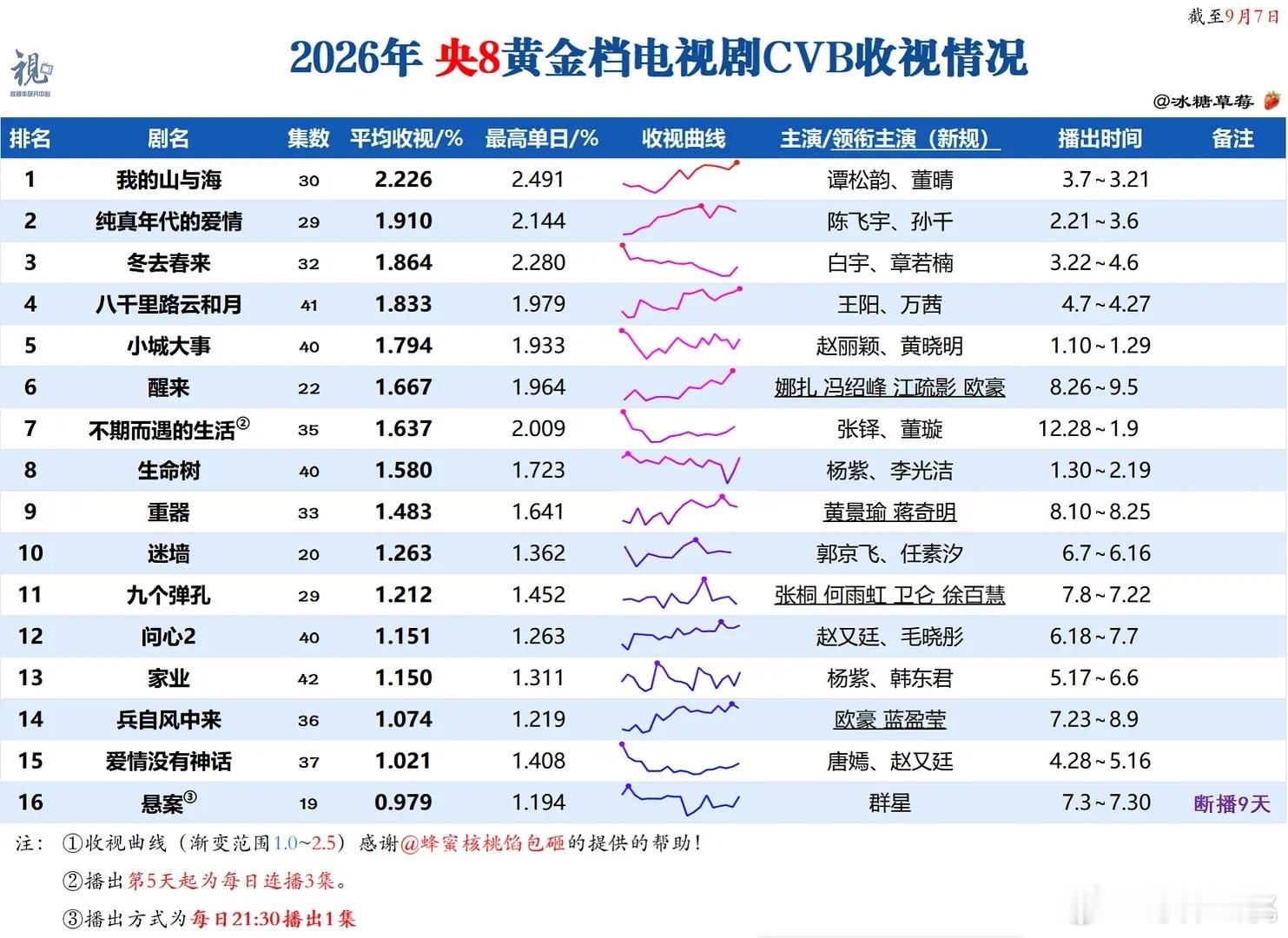 9.6CVB出来了，《交锋》首日收视率已年季前面一星期的CVB不知道还补