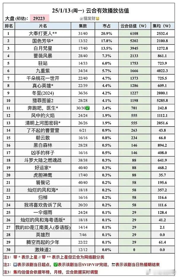 猫发财25年1/13云合估值：大奉打更人单更挺抗跌，依然破了6000万，国色