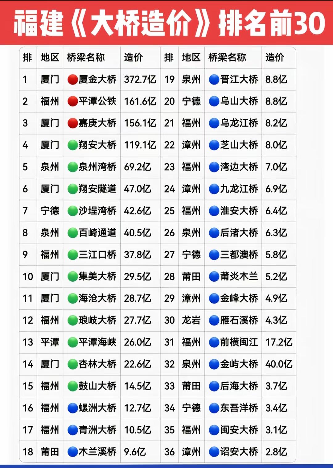 福建大桥造价排行榜前30名出炉。