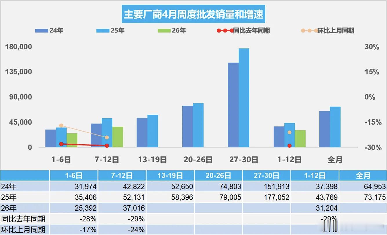 乘联会数据出来了，4月第一周全国乘用车市场日均零售2.5万辆，同比去年4月同期下