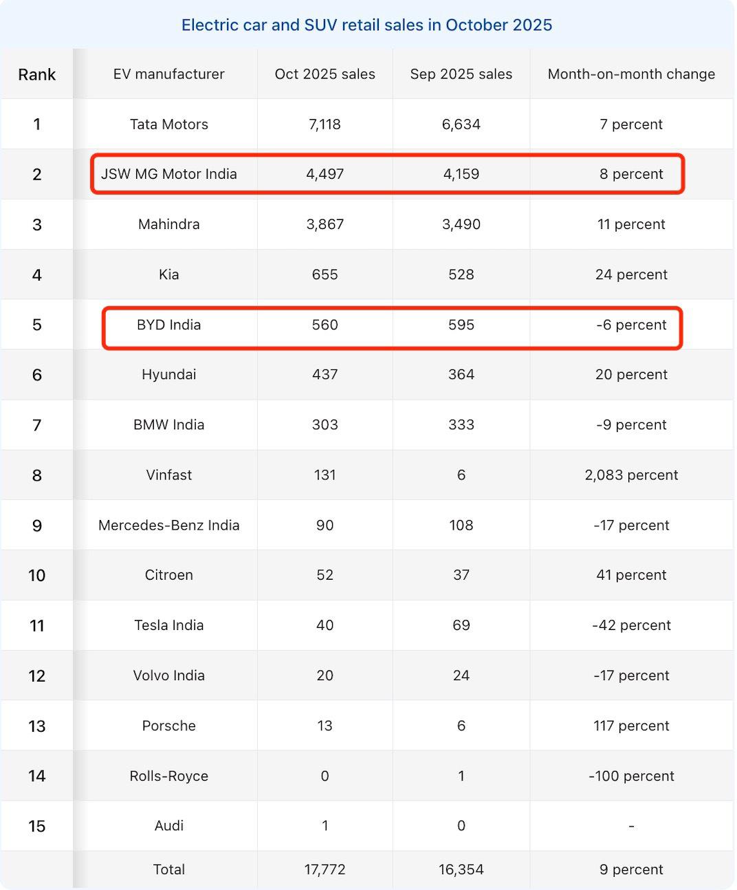 10月印度电动车销量出炉，塔塔稳坐老大，数据背后简单聊三点：1.价格战开打：