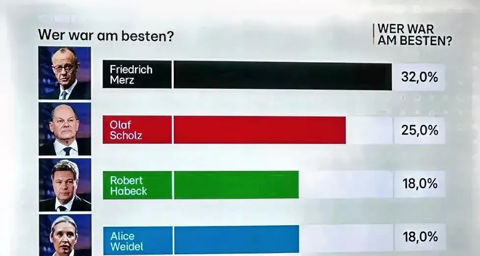 昨天德国那场四人辩论赛真的精彩！朔尔茨支持率处在中上游，在辩论里，他直接把矛头对