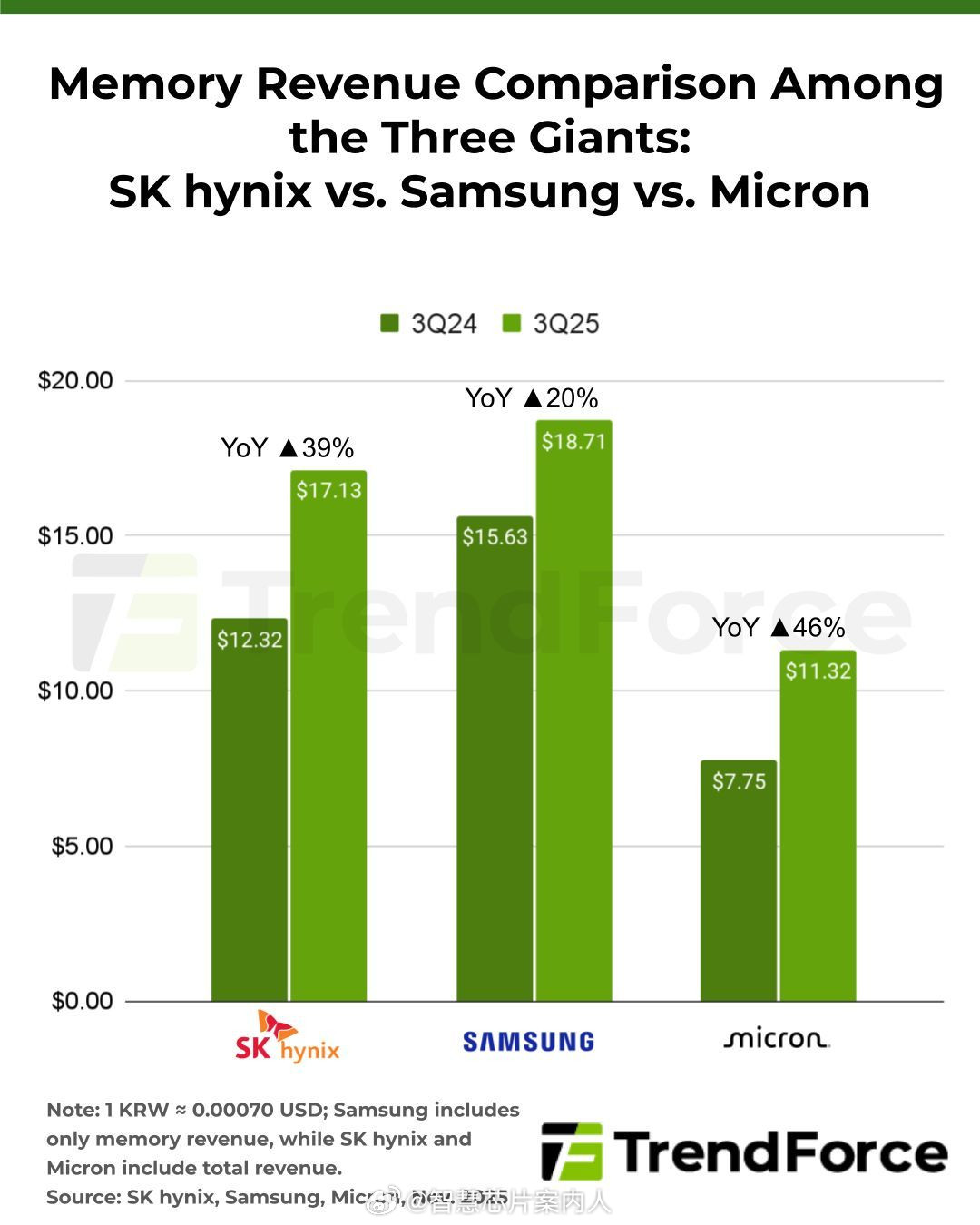 三星、海力士和镁光的存储销量全部创下新高。全部得益于AI服务器需求的飙升。海力士