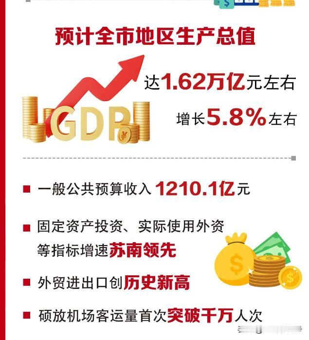 无锡何日冲刺两万亿GDP无锡2024年GDP，预计全市地区生产总值达1.62万