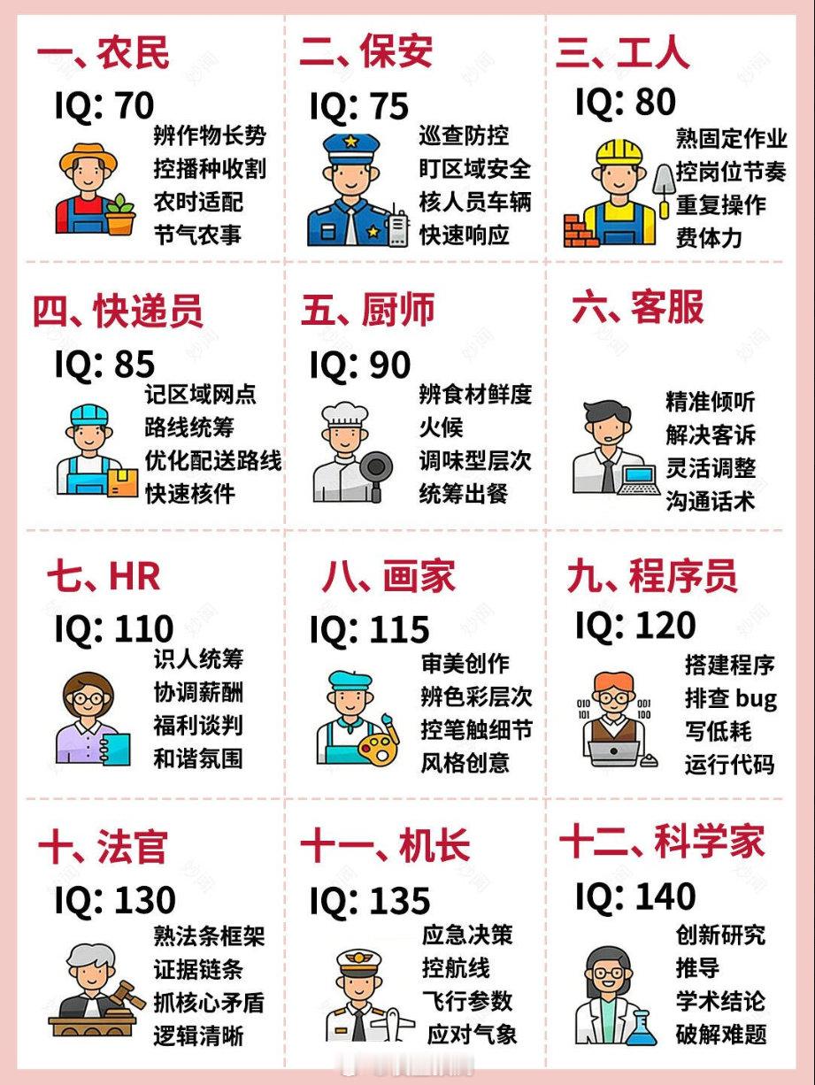 据说这是不同职业所需要的智商。