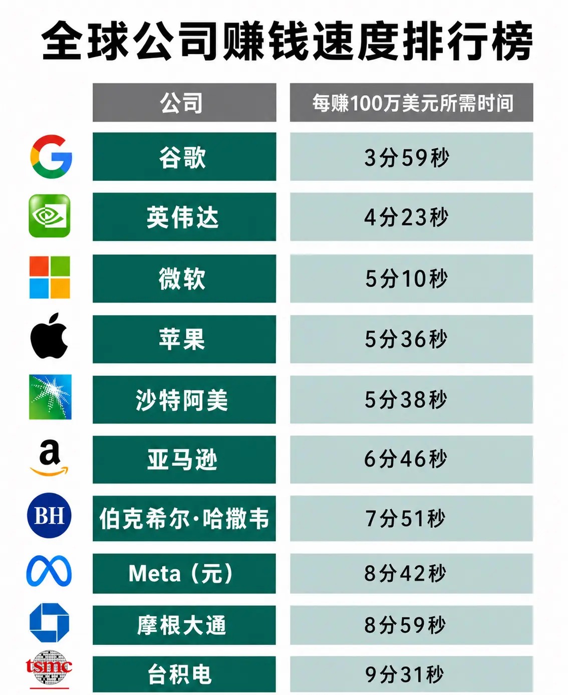 全球顶级企业赚钱速度排行榜。你刷一条短视频、点一杯咖啡的时间，谷歌已经...