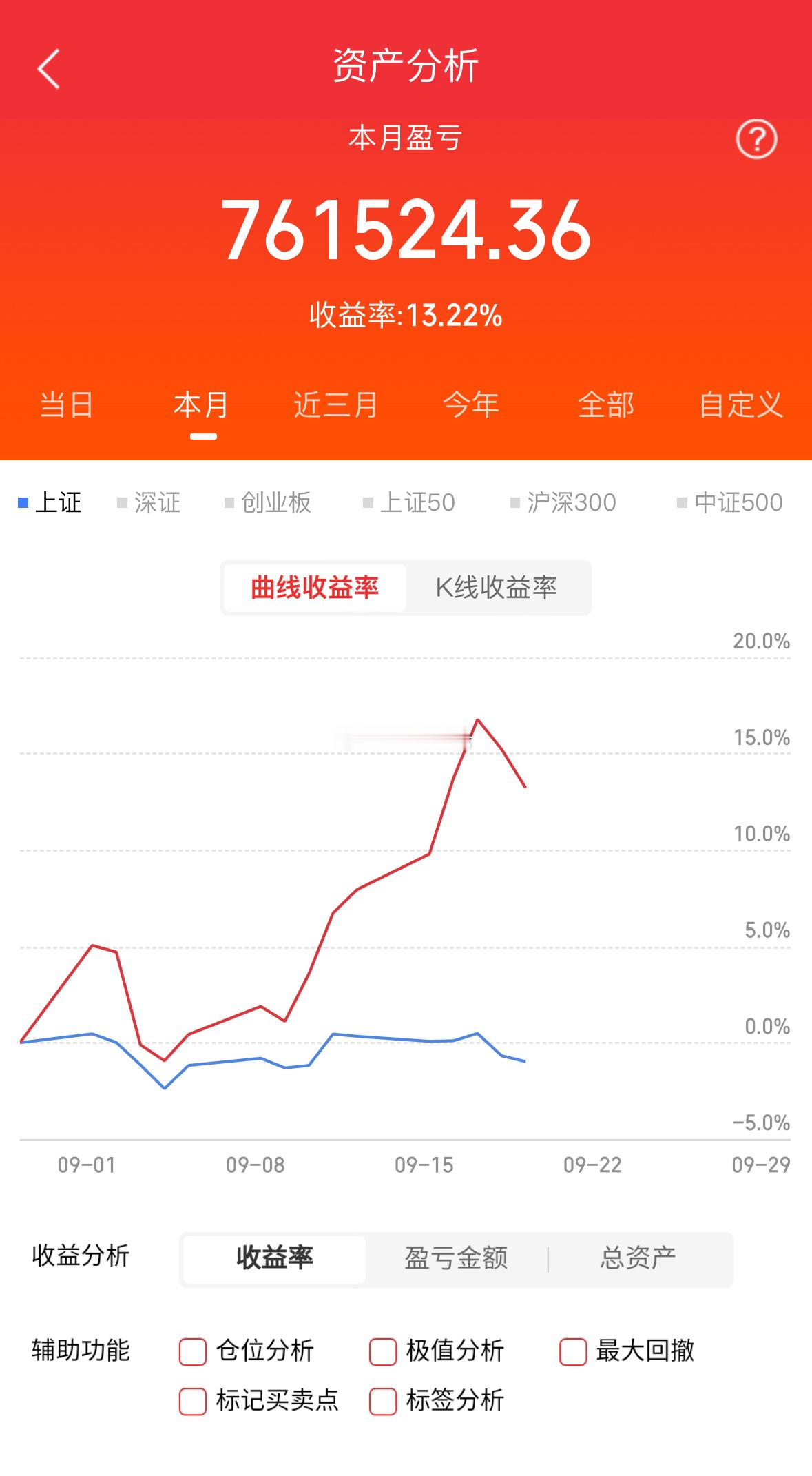 真难受，本月还有六个交易日，定个目标，九月吃够100个就行，要求不高！铁铁们，下
