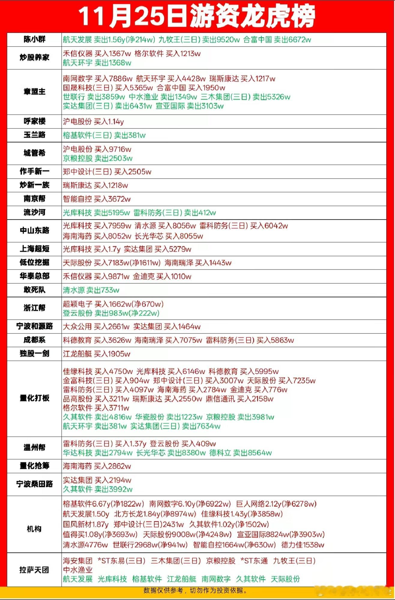 11月25日游资龙虎榜数据