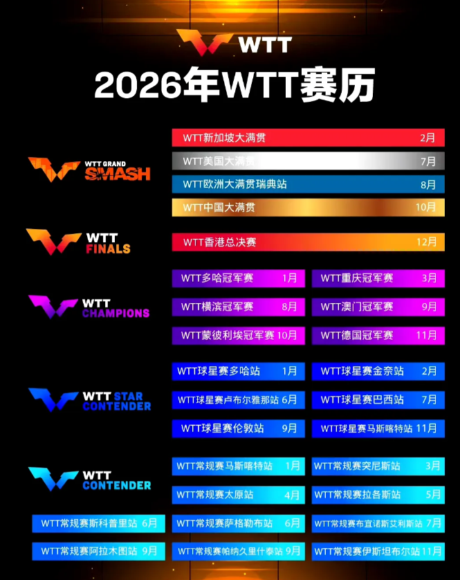 WTT亮出杀手锏，乒乓球将被打造成娱乐产品。wtt首席执行官丹顿表示，202
