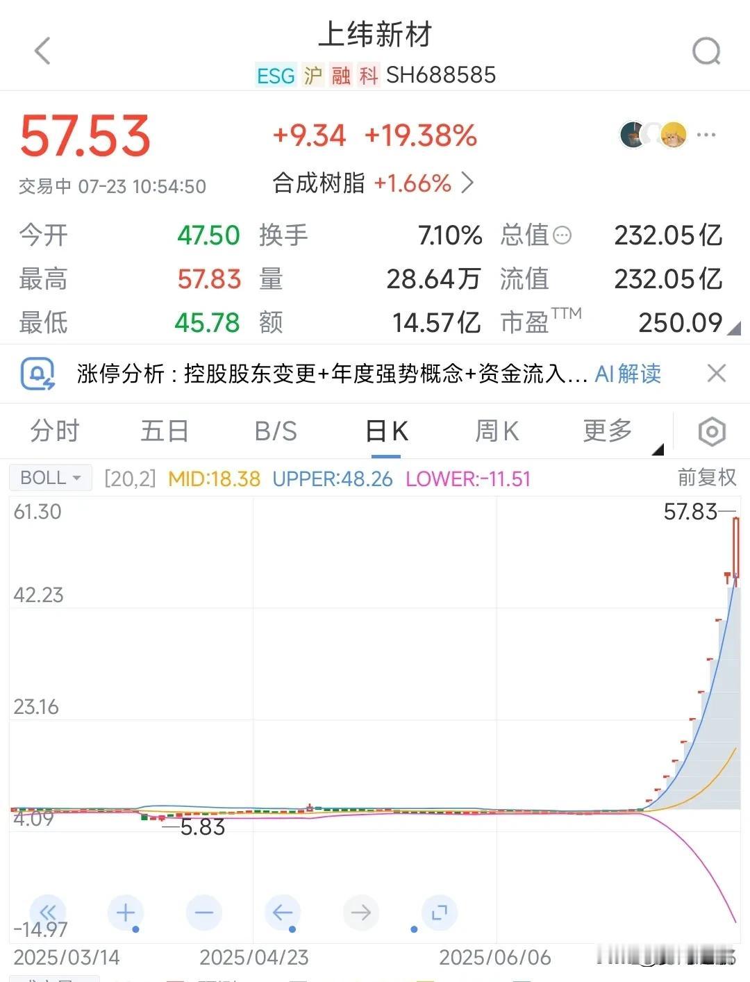 今天开板了，11连板要终止了，这个票终于开始收割了上纬新材的11连板，今天一直