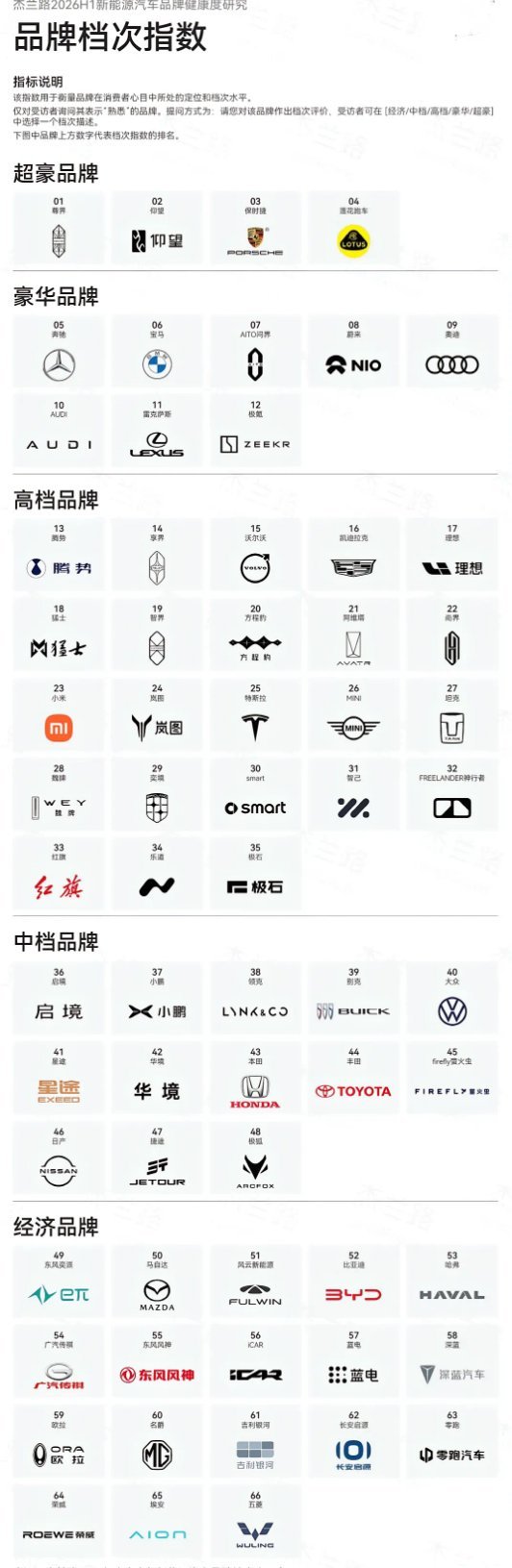 杰兰路发了“新能源汽车品牌健康度研究”，关于品牌档次的排名，理想居然没在豪华品