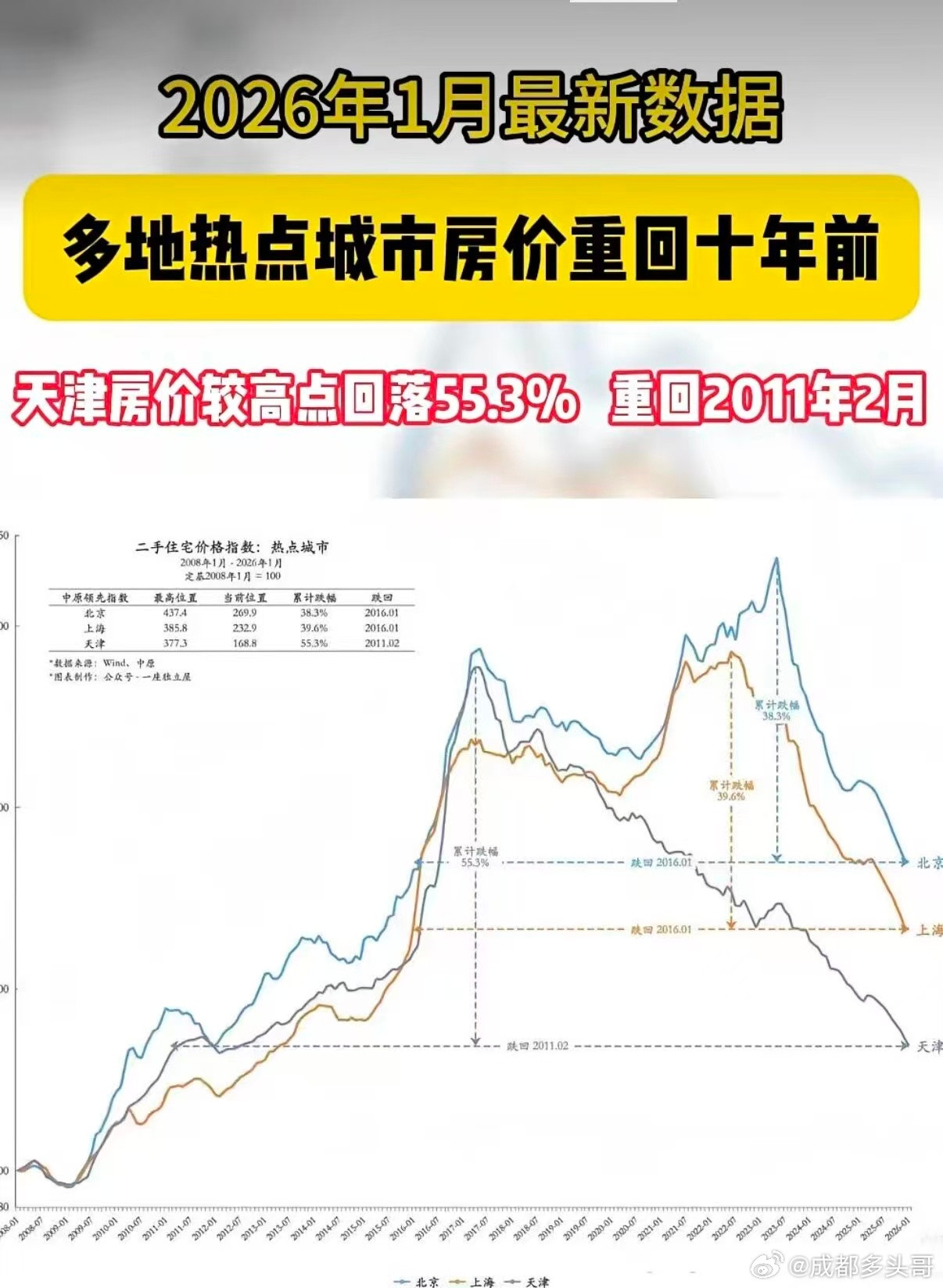 多地热点城市房价重回十年前。天津较高点回落55.3%，房价重回2011年。