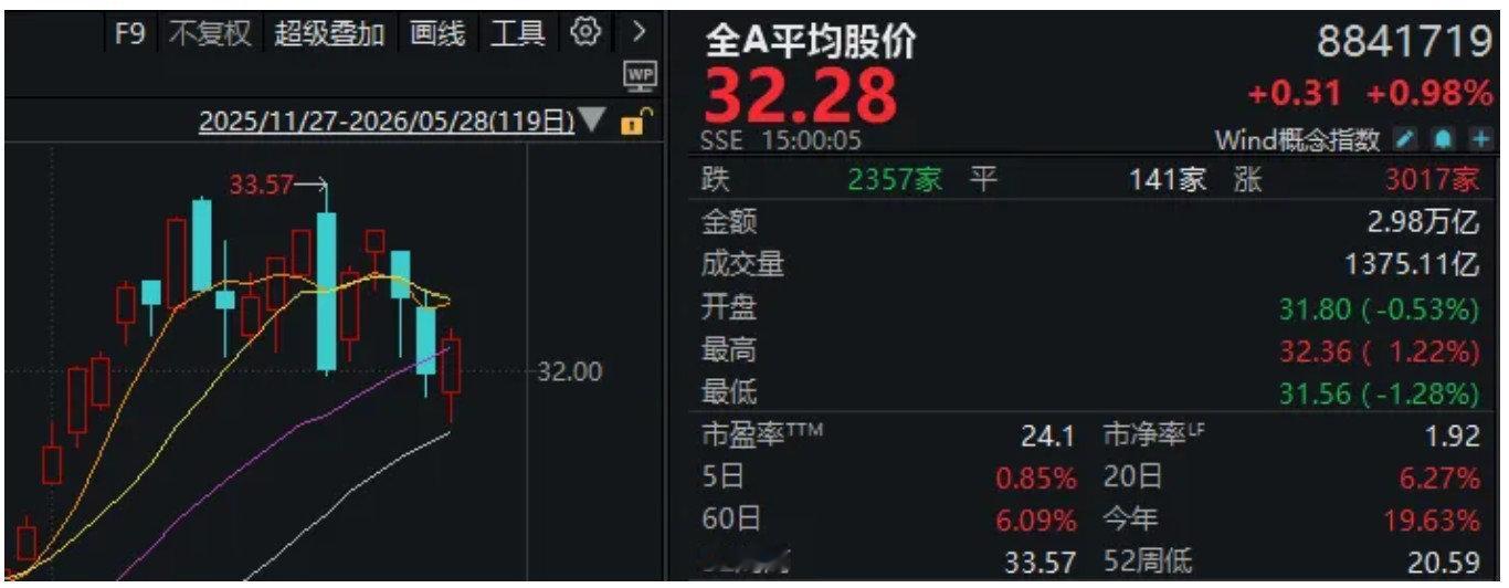 【A股反弹翻红原因】5月28日，市场探底回升，三大指数集体收红，创业板指涨近2%