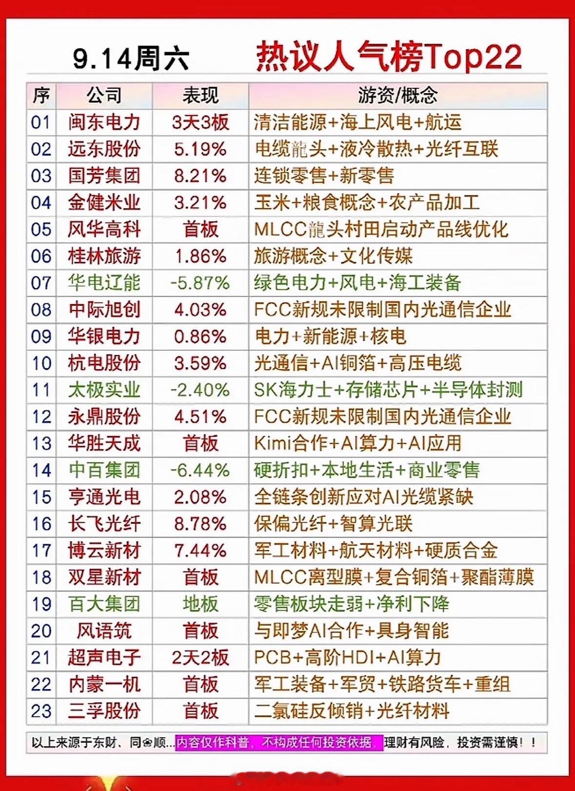 9.14周六热议人气榜深度解读这份人气榜单汇集周末市场关注度靠前的标的，主线集中在电力算力、通信光模