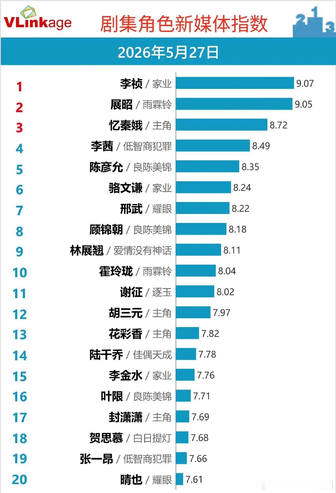 5.27剧集角色新媒体指数榜单解析：多部剧瓜分热度，黑马角色稳居榜首Vlinka