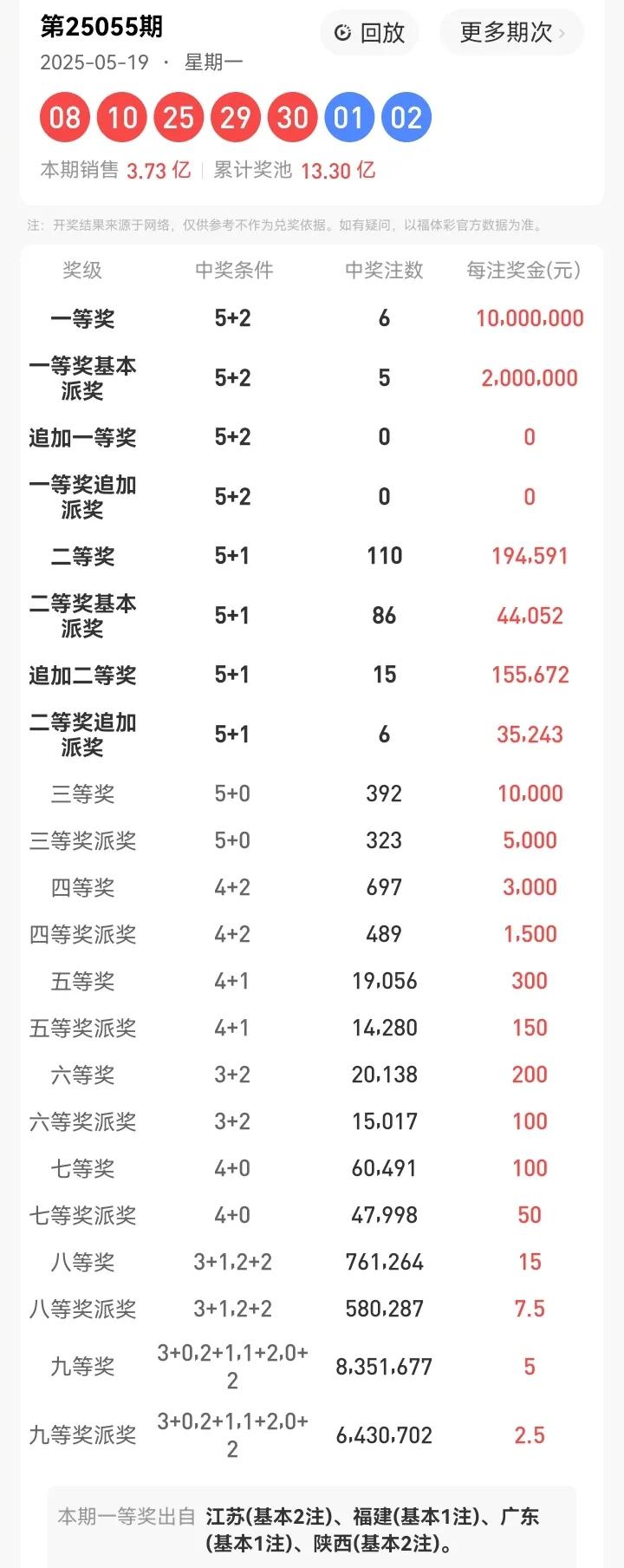 5月19号星期一，大乐透开奖号码：08、10、25、29、30—01、02。本期