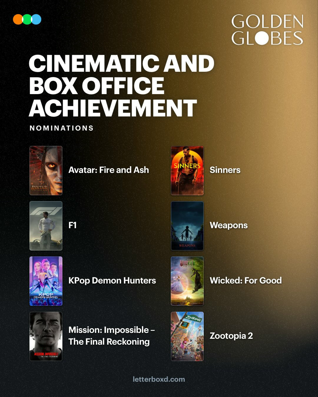 2026金球奖提名第83届金球奖票房大片成就奖8部影片提名揭晓！你看好哪部影片