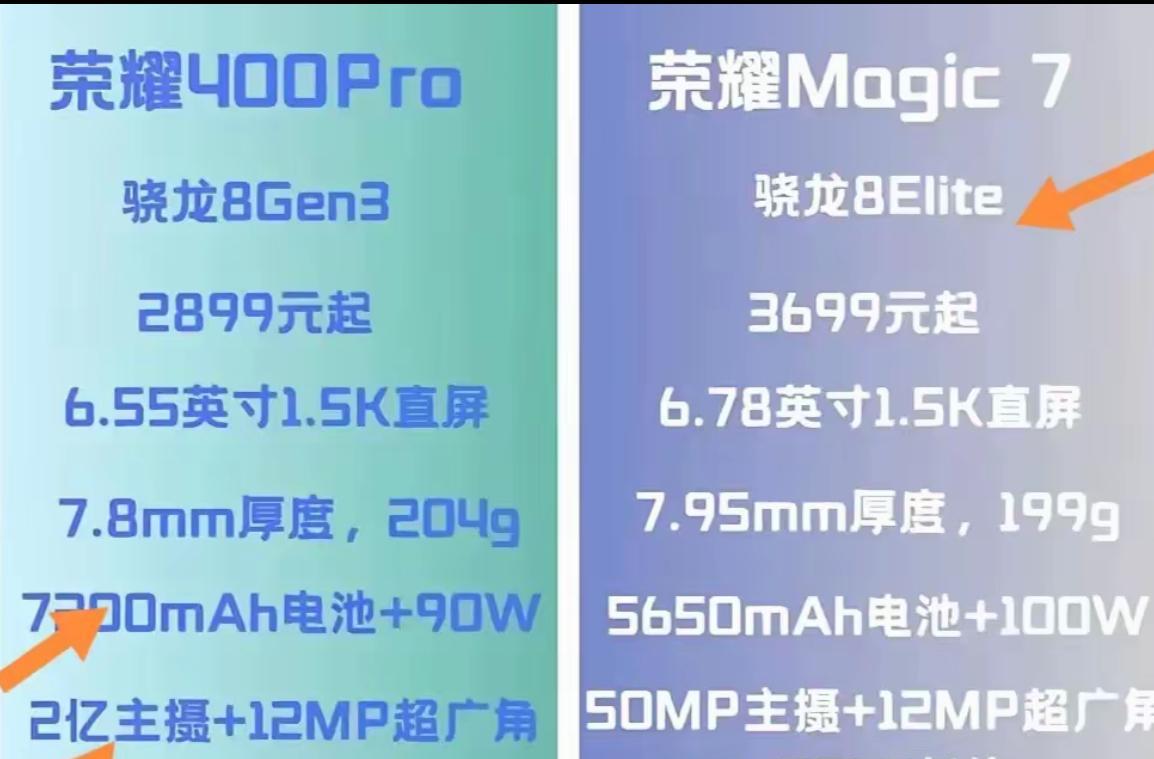 荣耀的中端机配置要快追平旗舰手机了，荣耀400Pro电池更大一些，有2亿像素的主