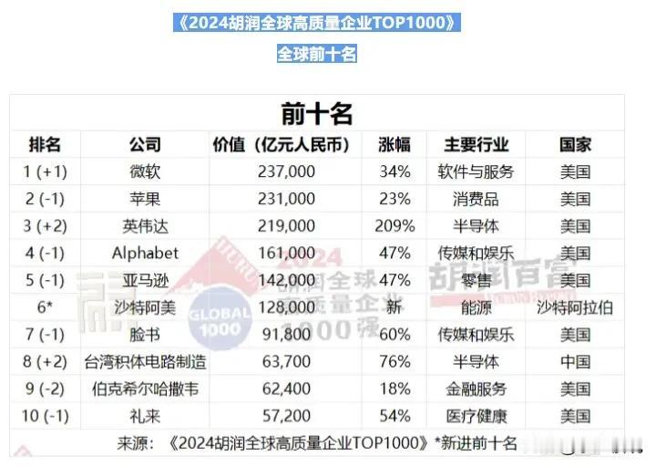 25年1月14日，胡润研究院在深圳发布《2024胡润全球高质量企业TOP1000