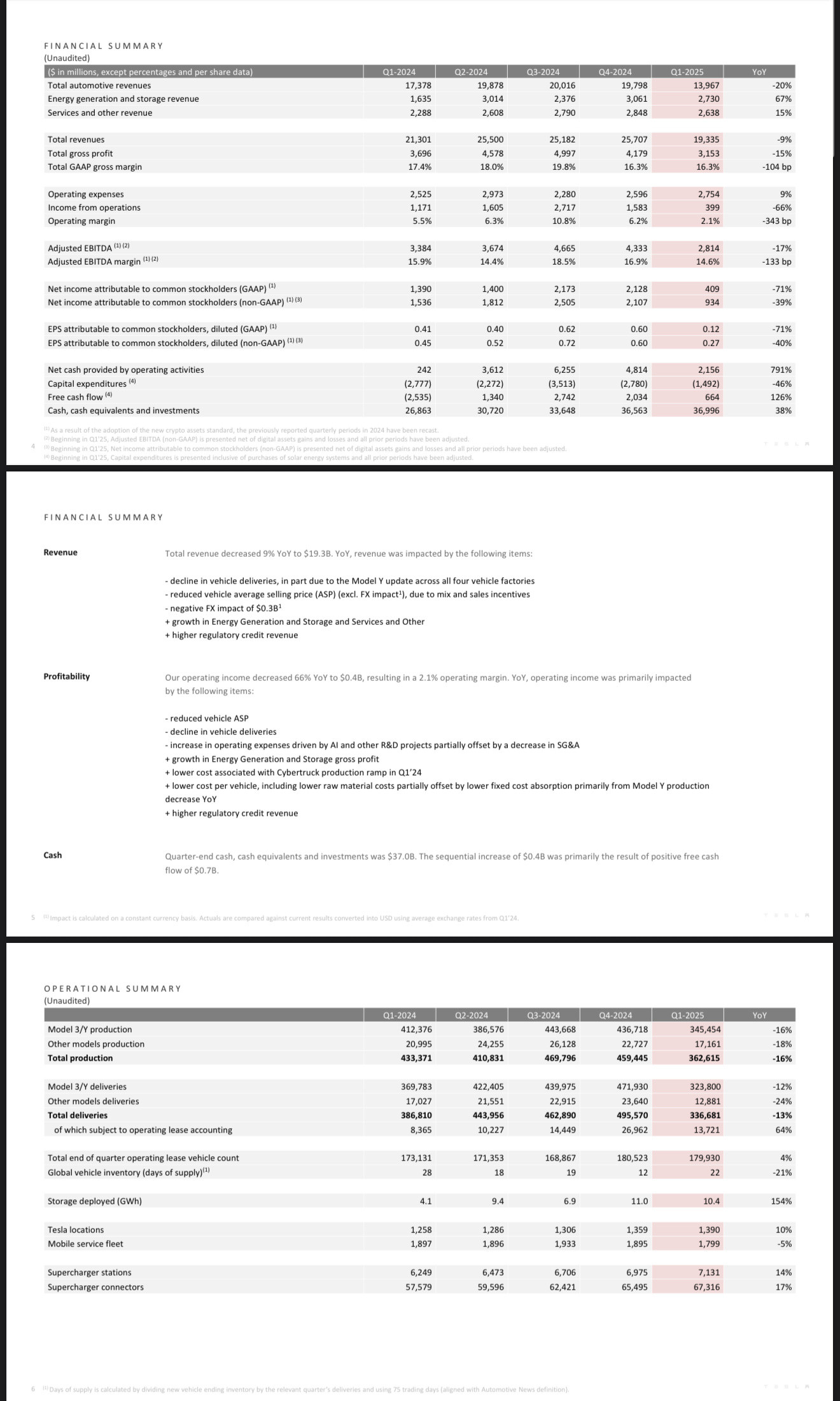 特斯拉2025Q1的数据很难看。交付量、总营收、净利润和汽车销售收入等等关