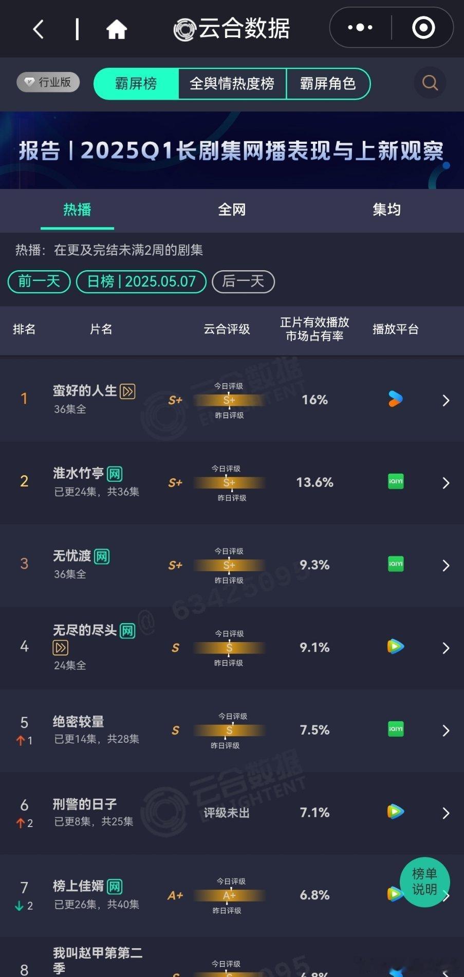 5月7日云合播放占比云合蛮好的人生16%这剧都完结好几天了，还在榜首，不知道该