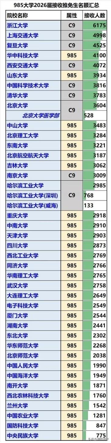2026年985高校接收保研人数，浙大6175人断层领先，位列第一！上海交通大学