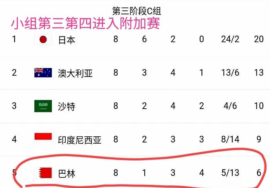 下一轮不胜就出局的球队：1，A组：吉尔吉斯斯坦，8轮6分，2，B组：阿曼8轮