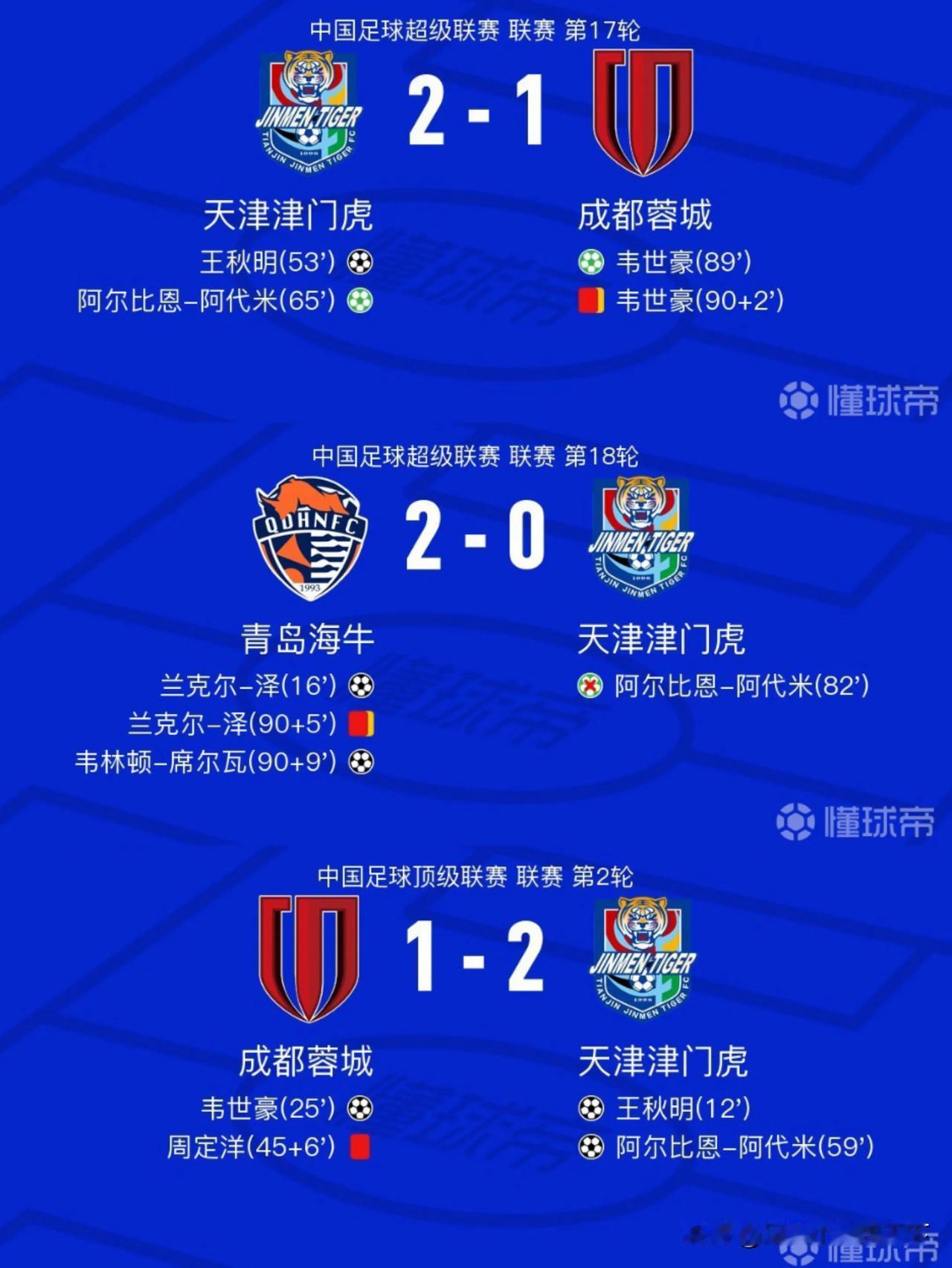 天津津门虎队这是咋了？双杀蓉城的那股劲哪去了？怎么输给了保级球队青岛海牛了？难