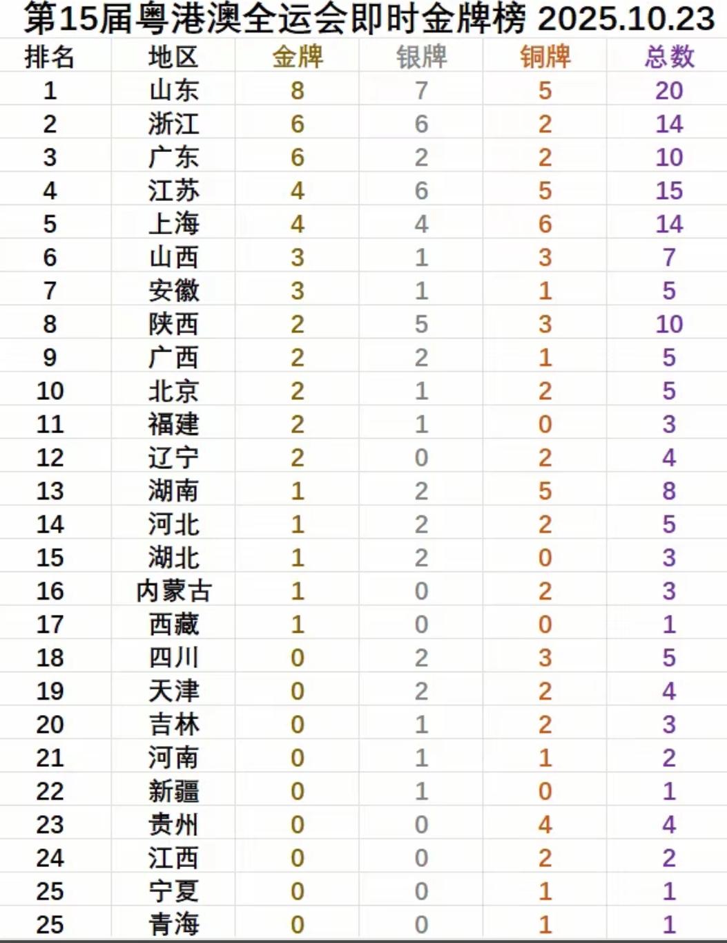 全运会进行到现在山东、浙江、广东包揽金牌榜前3名,辽宁现在只拿到2枚金牌。从这个