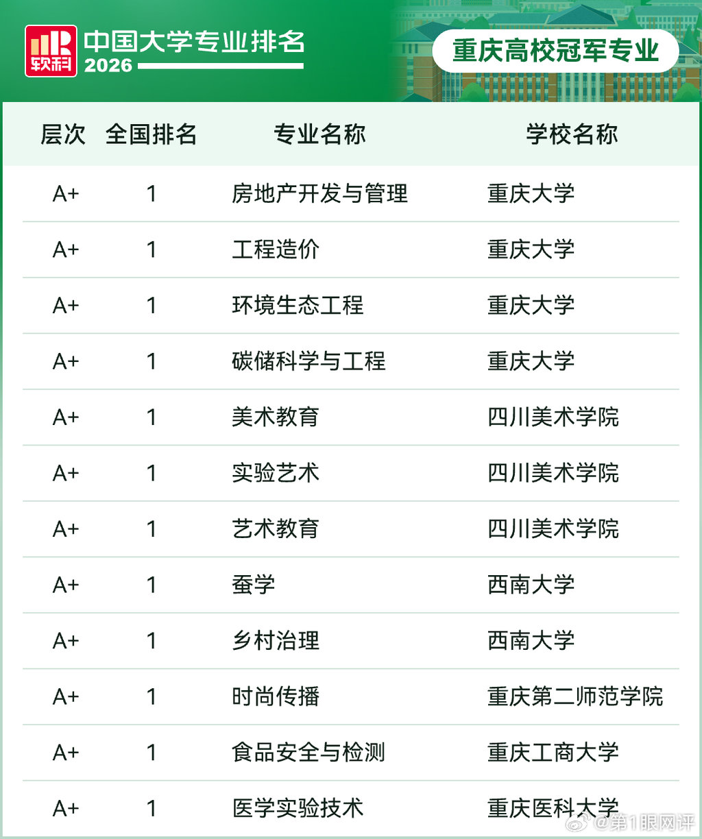 【2026软科中国大学专业排名出炉】重庆24所高校825个专业上榜软科排名6月