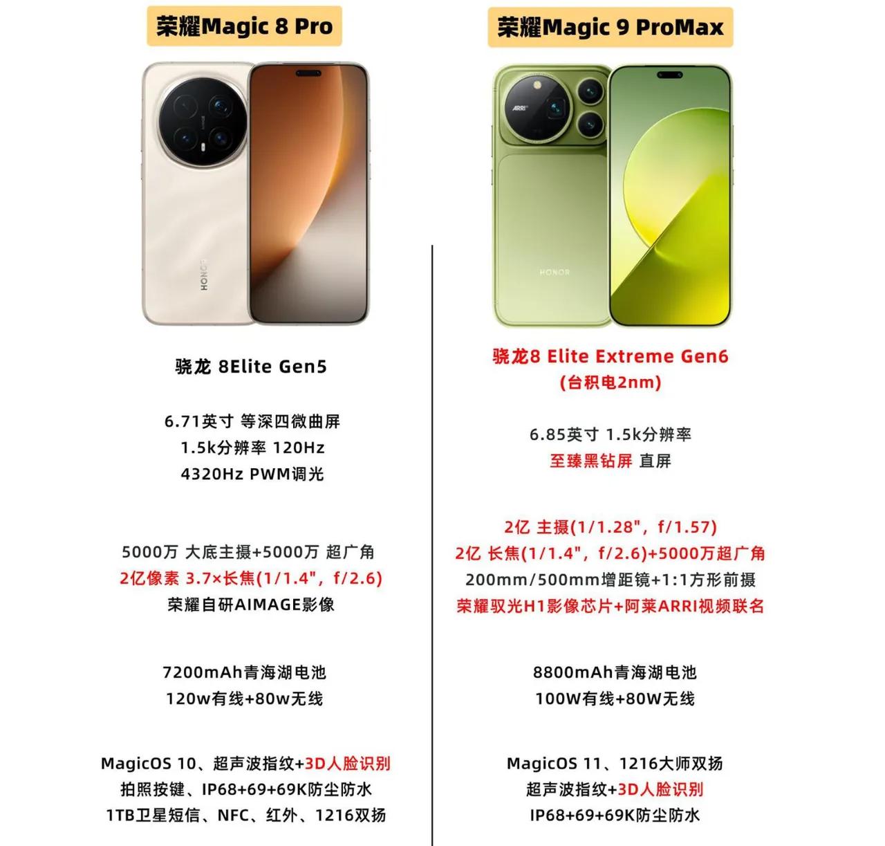 多花一两千上ProMax值不值？荣耀Magic9这笔账，算得明明白白手机圈最