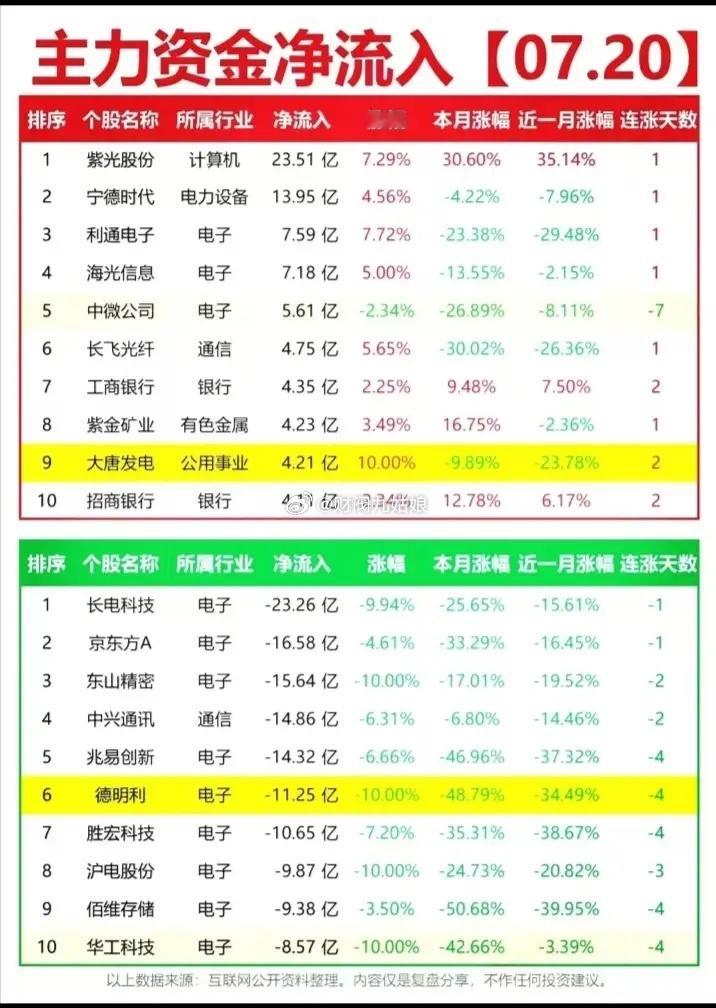 7月20日主力资金净流入（流出)居前股票:以下图表展示的股票不构成投资建议，据此