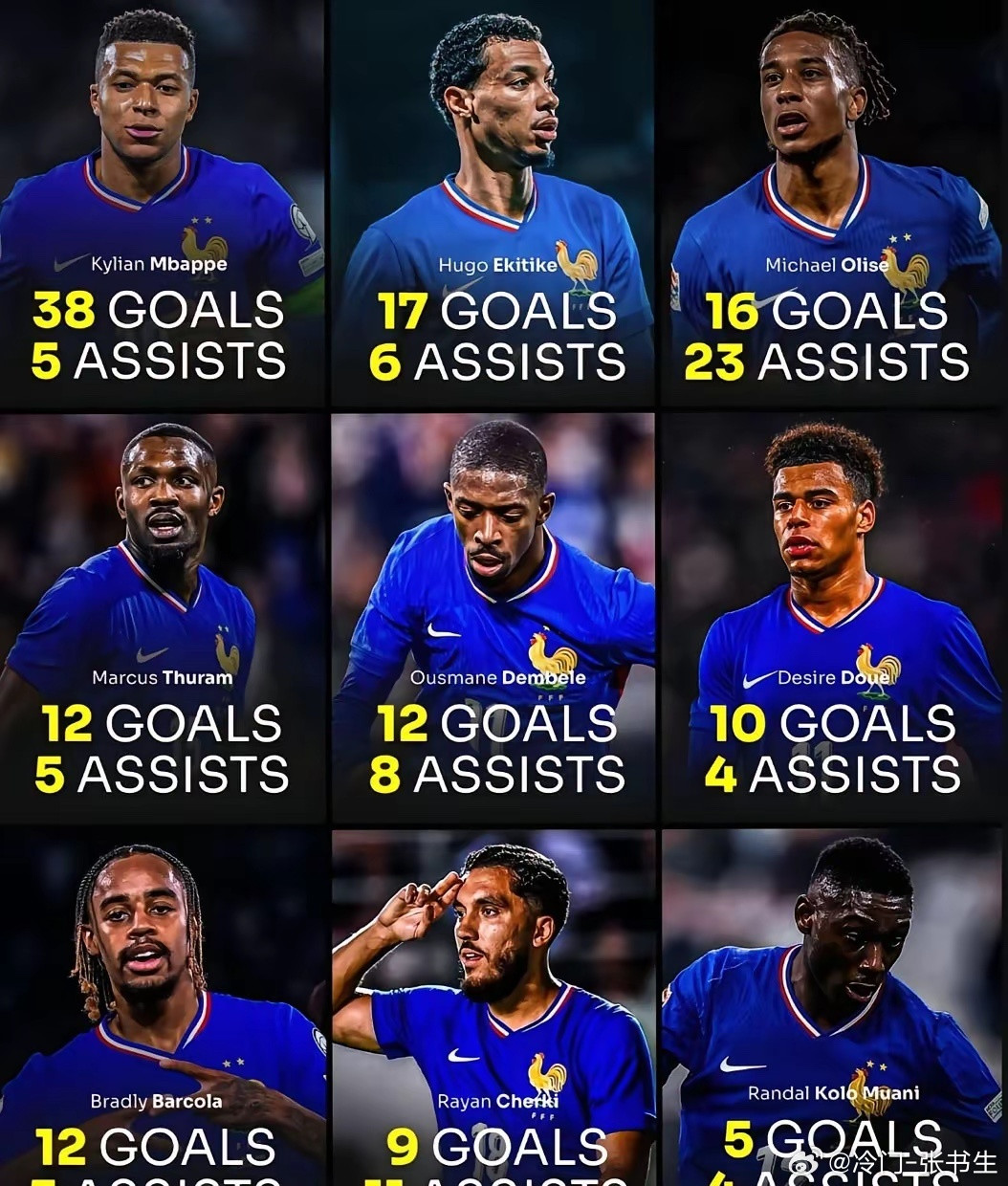 说法国队锋线实力当今足坛第一，没人反对吧？本期国际比赛日，法国队进攻球员数据惊人