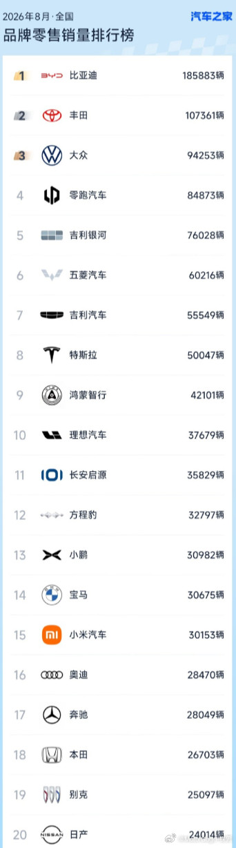 特斯拉在国内8月在主要靠2台车月销5万。如果把特斯拉只是当成国产生产的厂商来看，