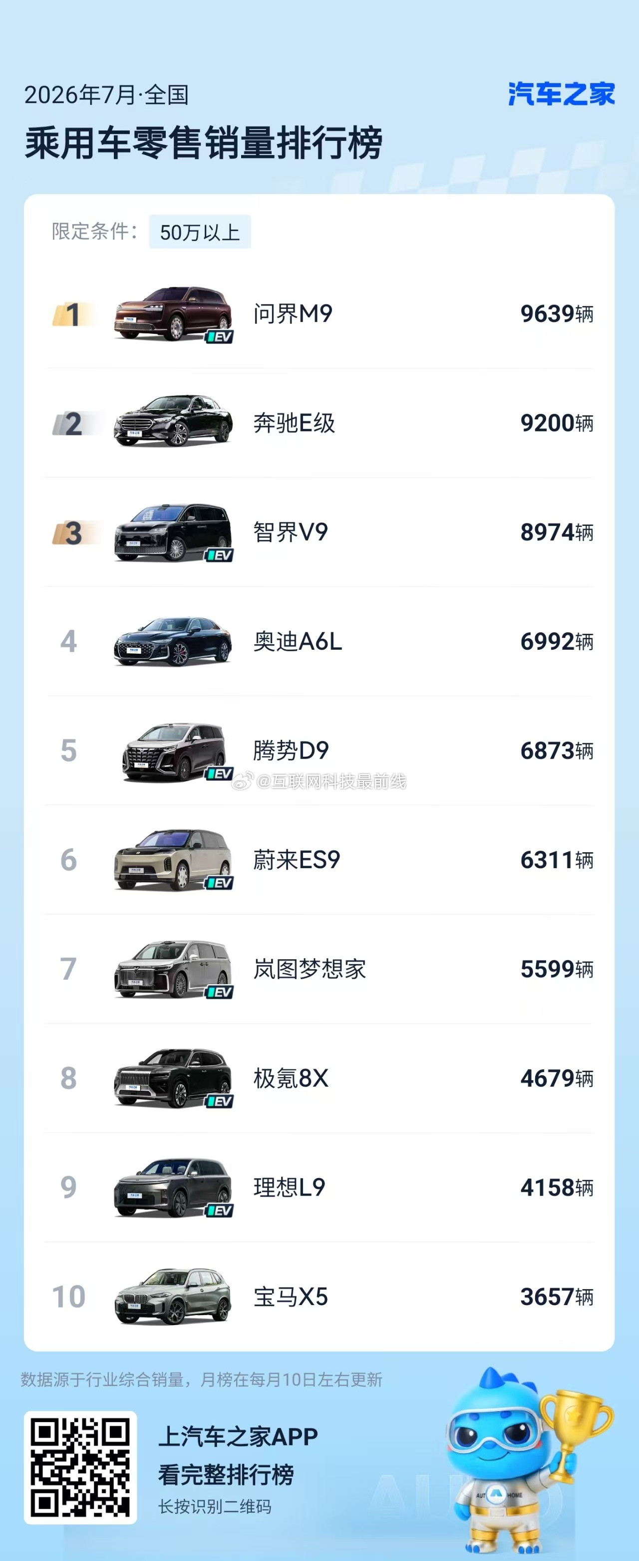 近日，7月全国乘用车零售销量排行榜正式公布，问界M9以9639辆的销量...