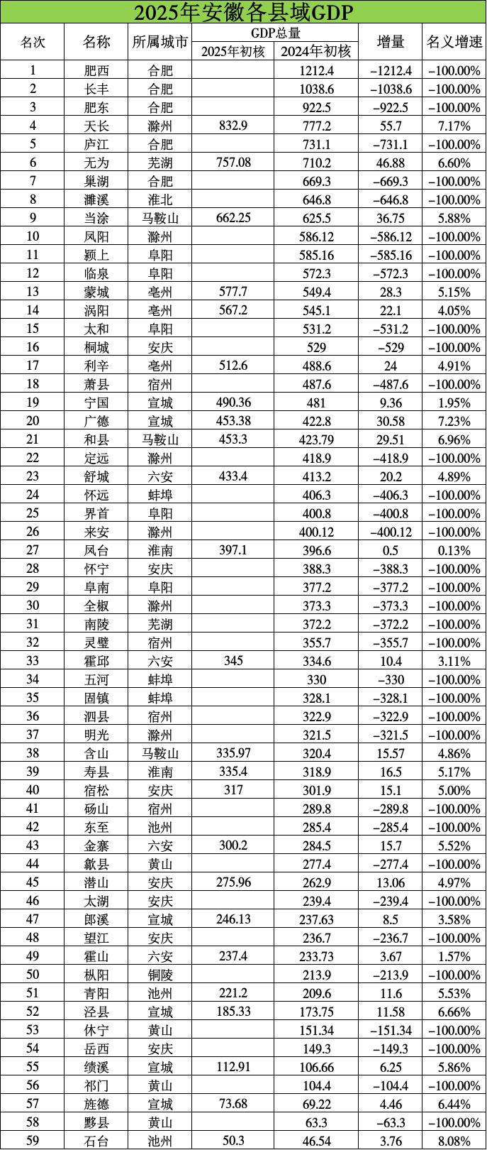 安徽24个县域2025年GDP出来：天长无为差距扩大、广德反超和县、石台破50亿