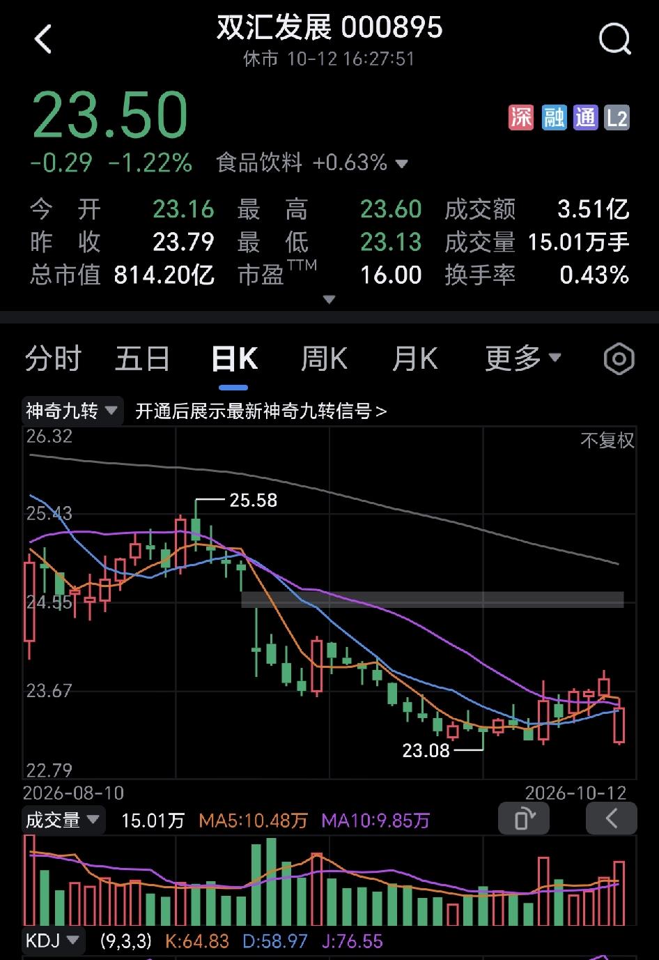 有时真的理解不了，双汇那么大的利空消息，竟然没有跌停，只是跌了那么一点点？换成