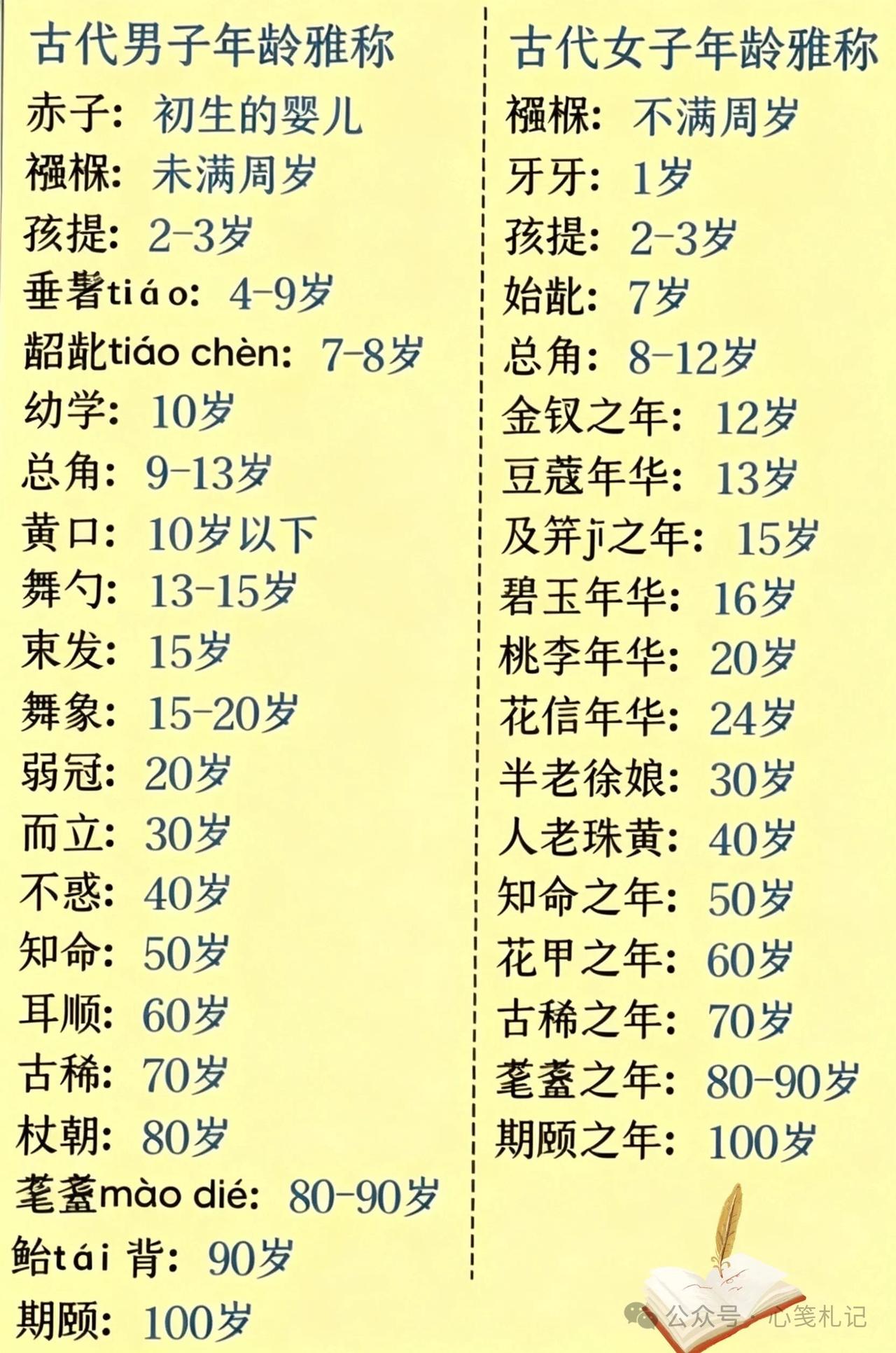古代男女的年龄雅称，你还记得几个？从不满周岁开始，🈶这么长有关年龄的文学常识
