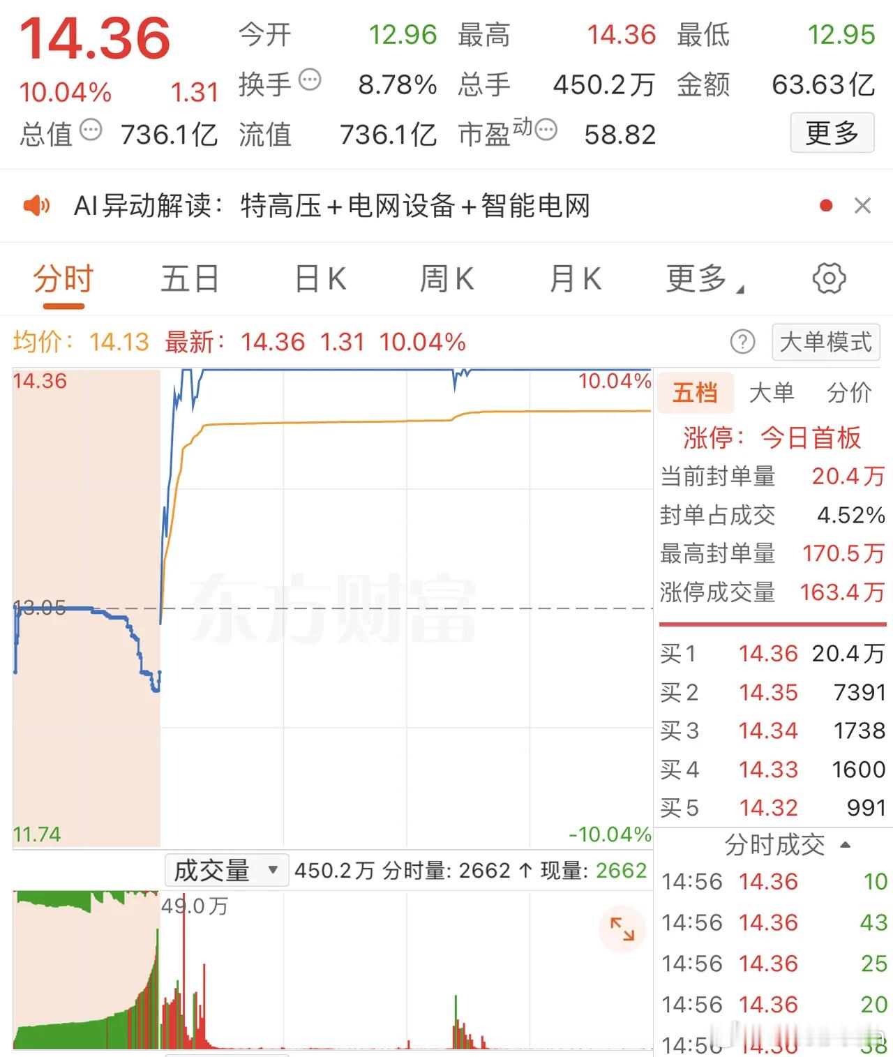 2026年1月19日，中山东路，大买1.51亿。各大股吧前十热股:淘股吧:1.