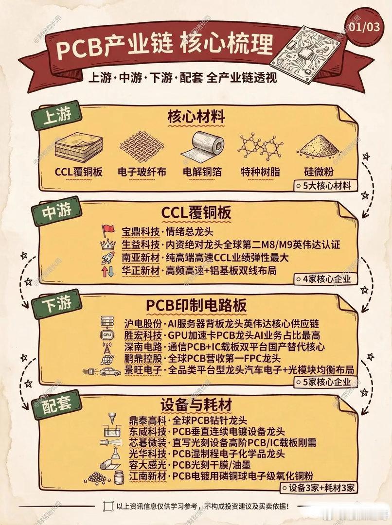 AI算力爆发，一文读懂PCB完整全产业链AI服务器、高速光模块需求持续走高，PC