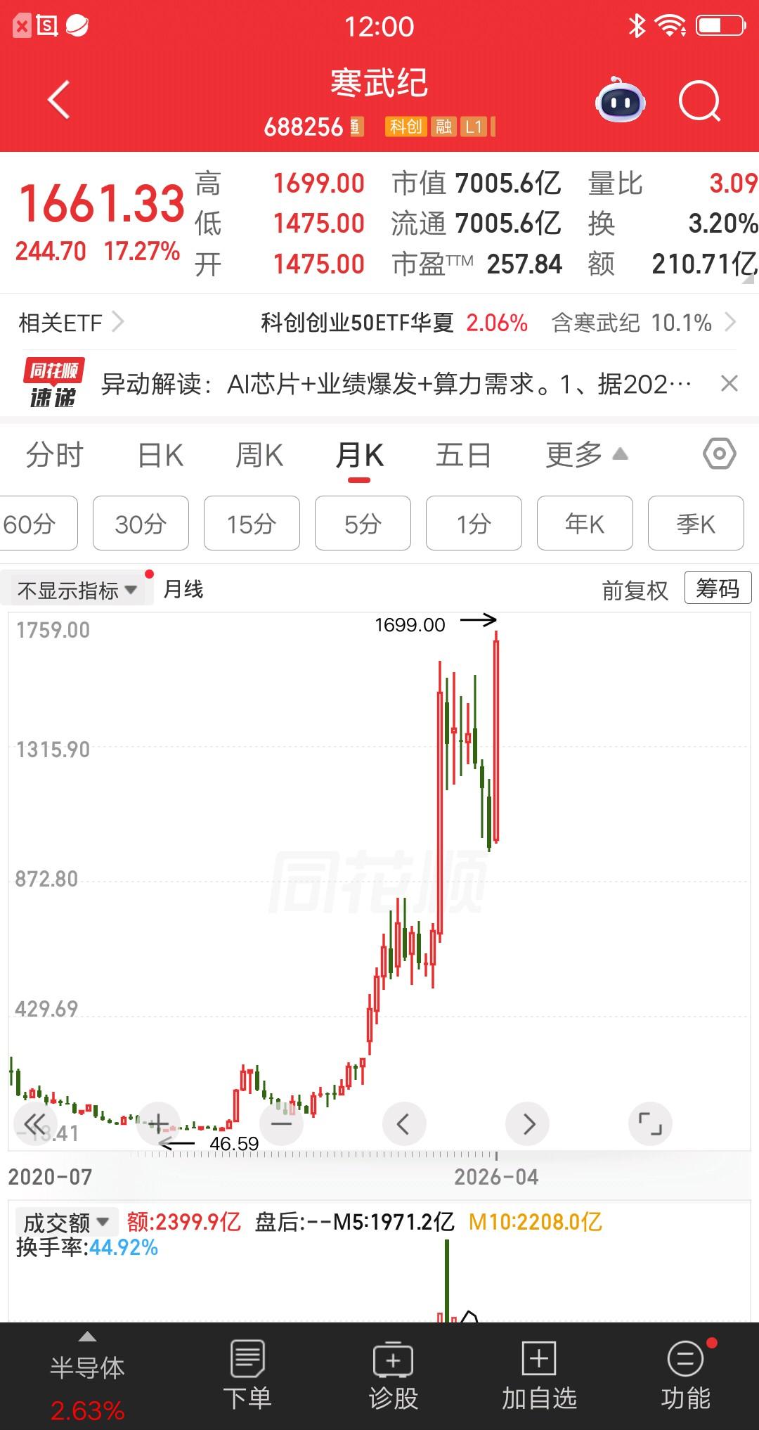 大A今天最牛的票诞生了，它就是寒王寒武纪，股价时隔八个月再创历史新高，并且超越源