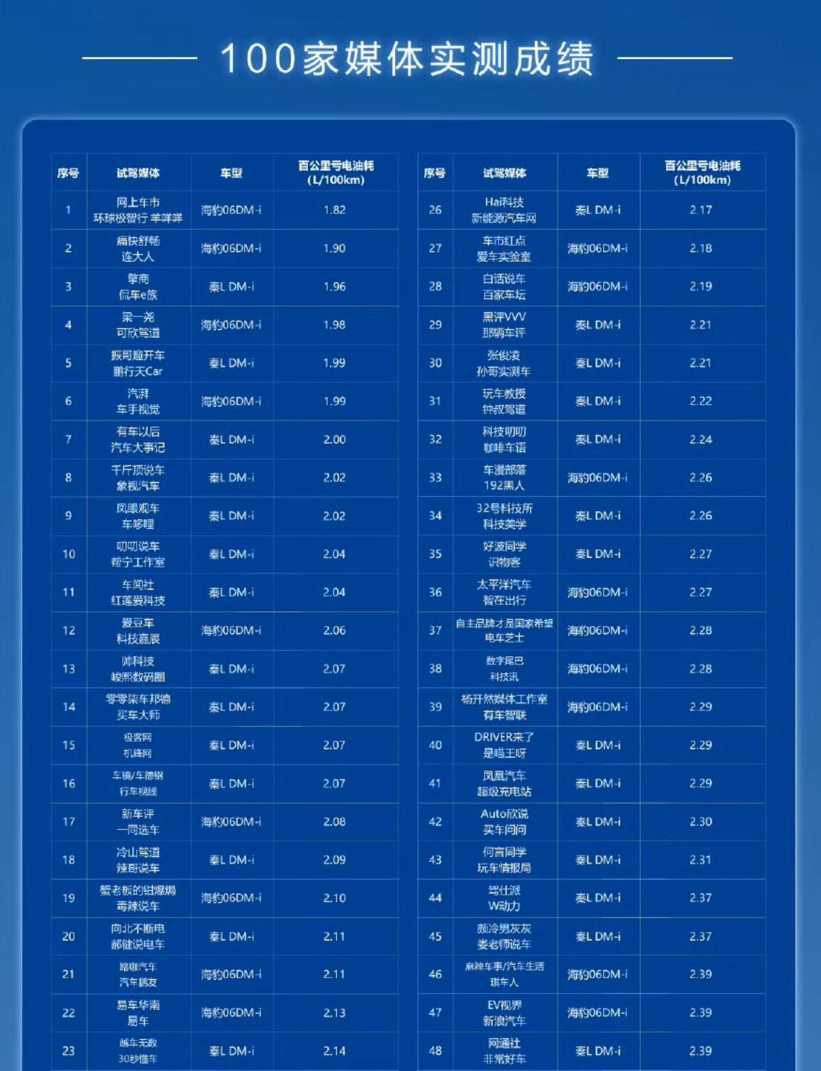 比亚迪：“兄弟们，我又来秀了，大家没意见吧？”友商：“？”比亚迪：“第五代d