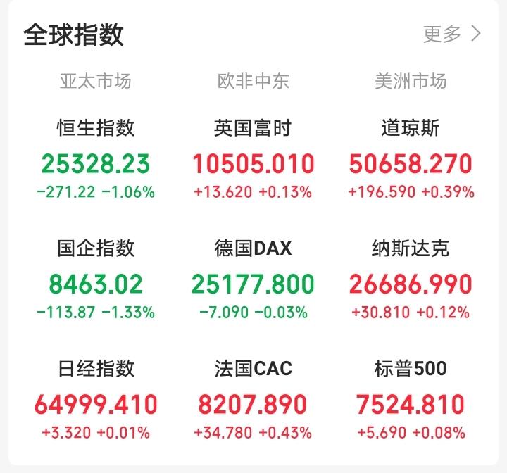 一觉醒来，顿感不妙！富时A50又下跌，富时中国三倍做多ETF下跌，纳斯达克中国金