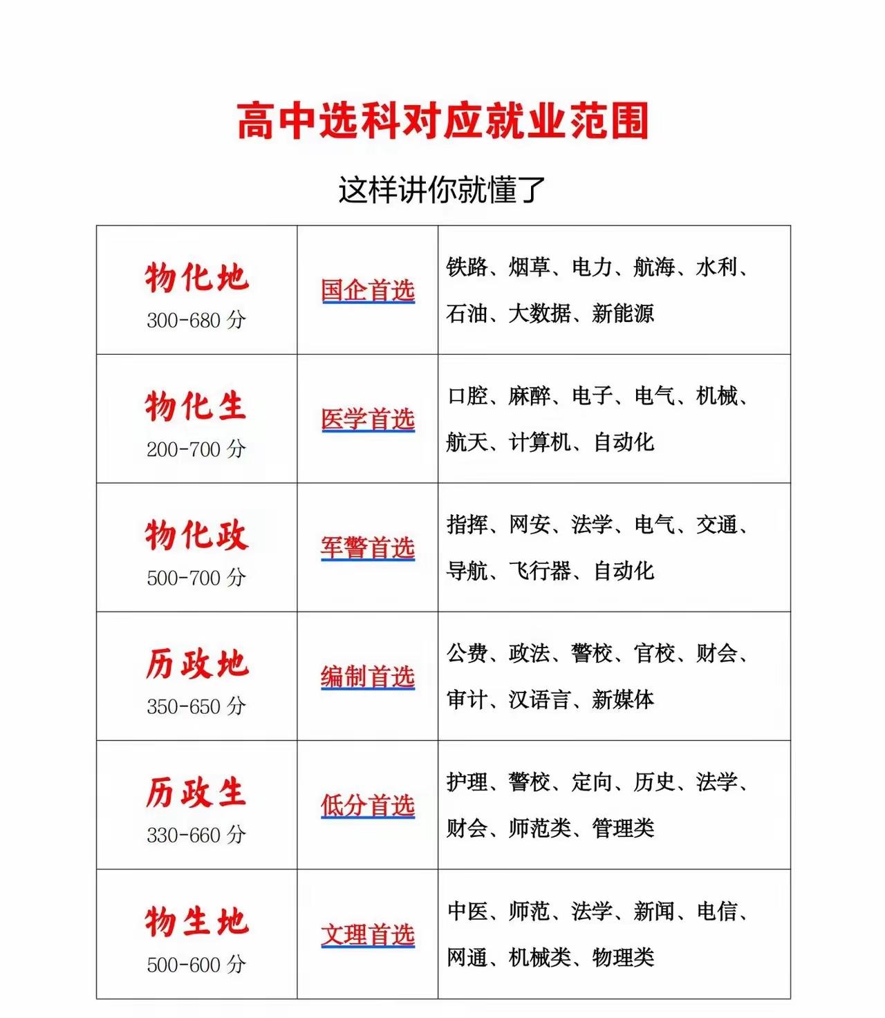 有人说，高中就选物化生，不管成绩怎么样，保证以后可选前途最好，真是这样吗？