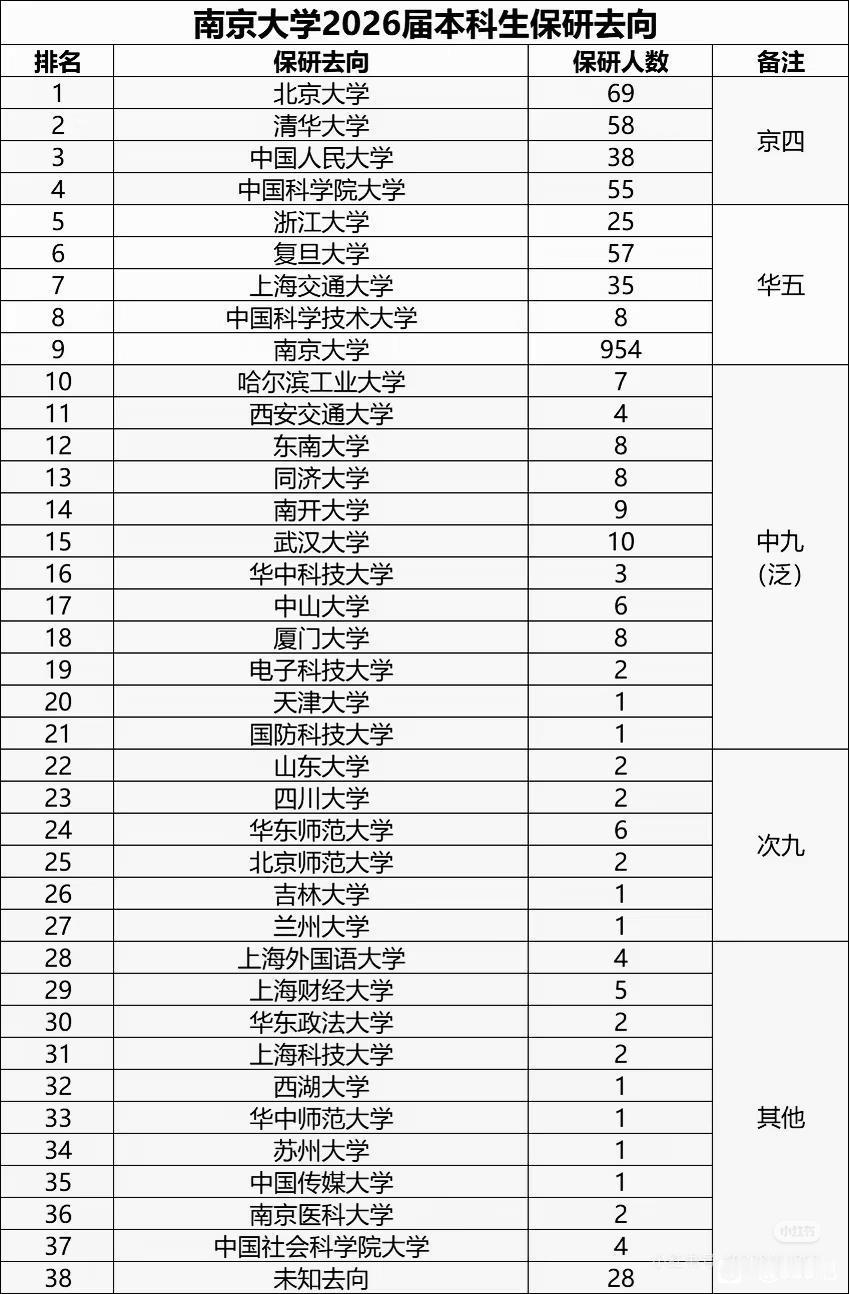 除本校外，南京大学2026届保研去向最多的两所高校是北京大学和清华大学，人数分别