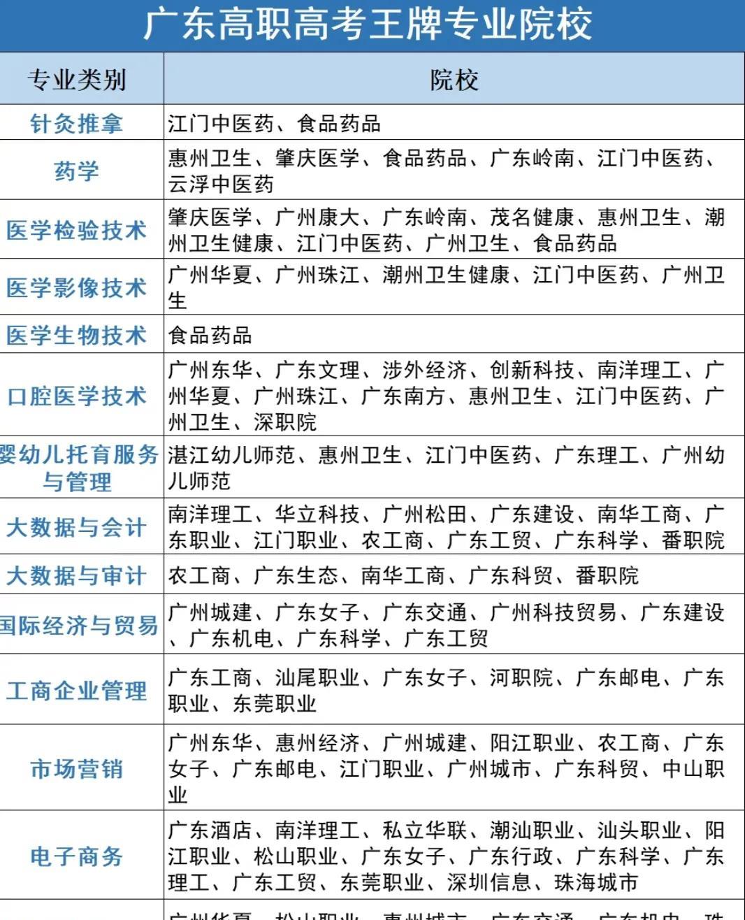 闭眼填志愿，毕业就失业广东高职生，选错专业=白读三年江门中医药针灸推拿班，大